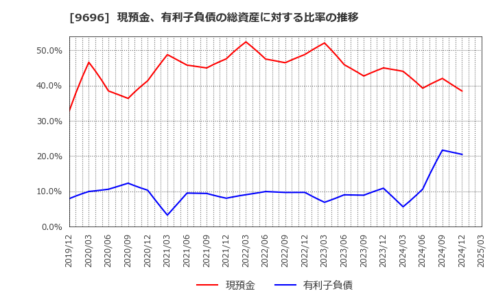 9696 (株)ウィザス: 現預金、有利子負債の総資産に対する比率の推移