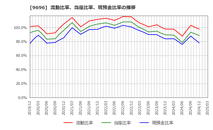 9696 (株)ウィザス: 流動比率、当座比率、現預金比率の推移