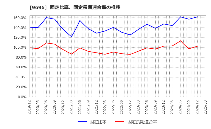 9696 (株)ウィザス: 固定比率、固定長期適合率の推移