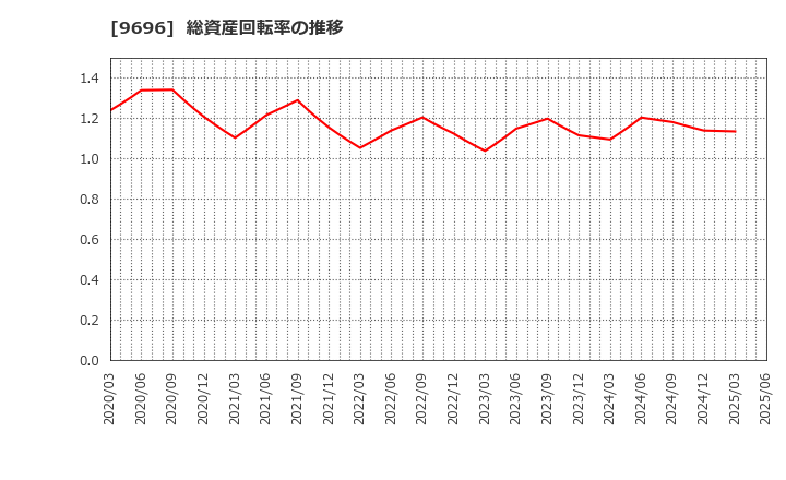 9696 (株)ウィザス: 総資産回転率の推移