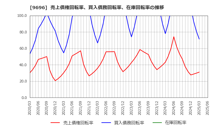 9696 (株)ウィザス: 売上債権回転率、買入債務回転率、在庫回転率の推移