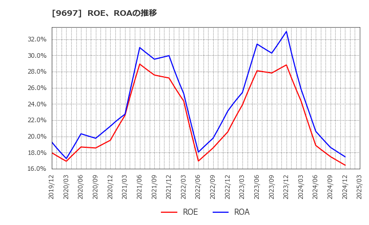 9697 (株)カプコン: ROE、ROAの推移