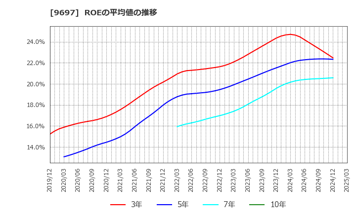 9697 (株)カプコン: ROEの平均値の推移
