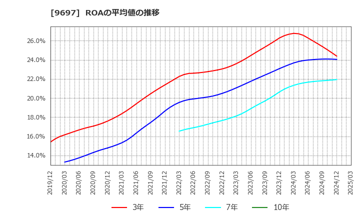9697 (株)カプコン: ROAの平均値の推移