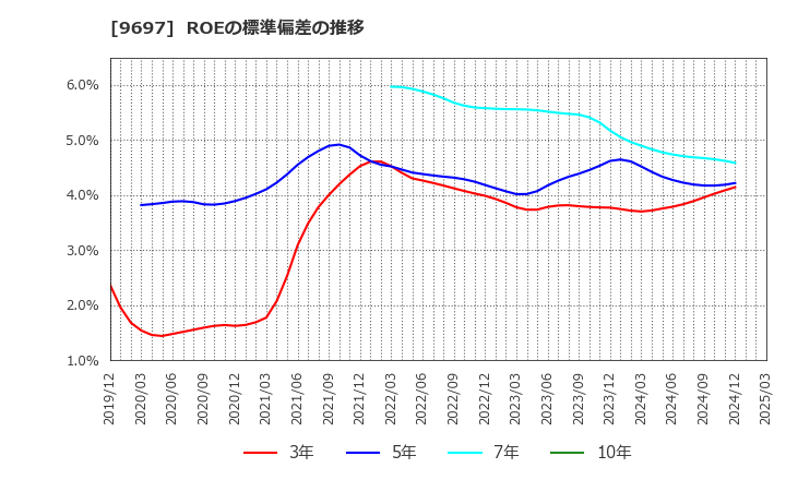 9697 (株)カプコン: ROEの標準偏差の推移