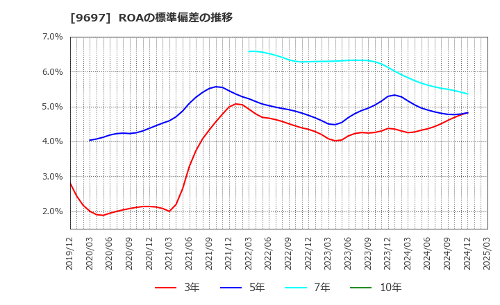 9697 (株)カプコン: ROAの標準偏差の推移