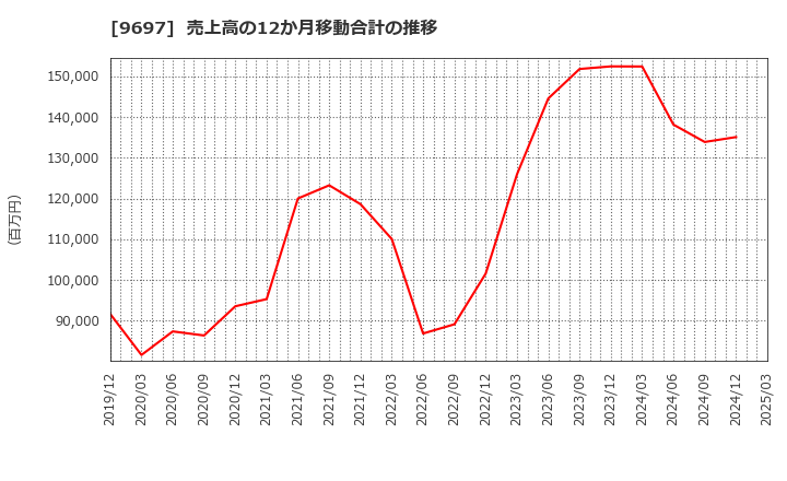 9697 (株)カプコン: 売上高の12か月移動合計の推移