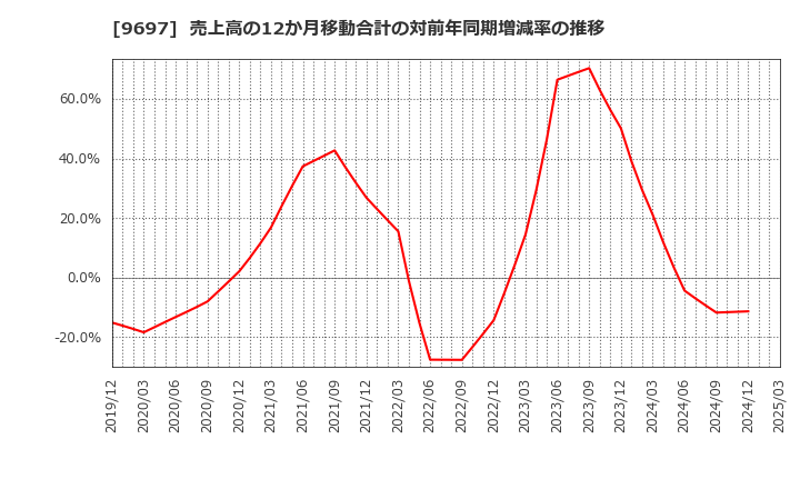 9697 (株)カプコン: 売上高の12か月移動合計の対前年同期増減率の推移