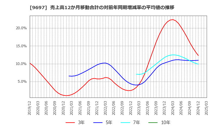 9697 (株)カプコン: 売上高12か月移動合計の対前年同期増減率の平均値の推移