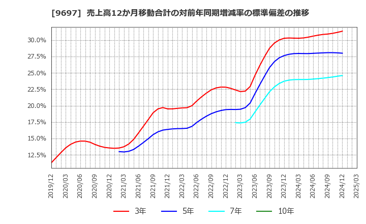 9697 (株)カプコン: 売上高12か月移動合計の対前年同期増減率の標準偏差の推移