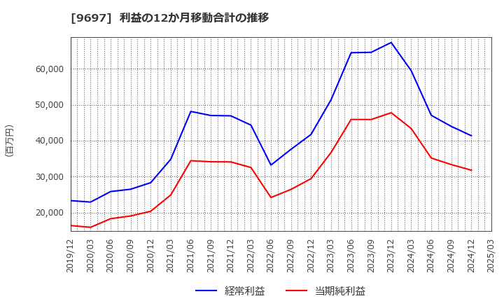 9697 (株)カプコン: 利益の12か月移動合計の推移