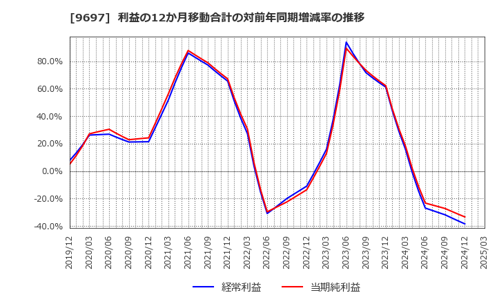 9697 (株)カプコン: 利益の12か月移動合計の対前年同期増減率の推移