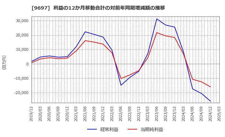 9697 (株)カプコン: 利益の12か月移動合計の対前年同期増減額の推移