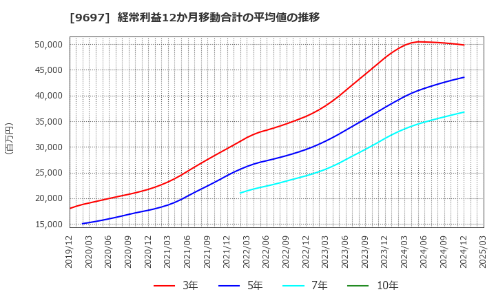 9697 (株)カプコン: 経常利益12か月移動合計の平均値の推移