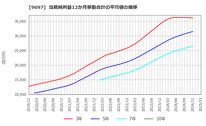 9697 (株)カプコン: 当期純利益12か月移動合計の平均値の推移