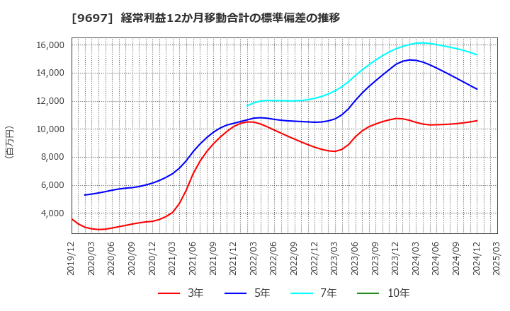 9697 (株)カプコン: 経常利益12か月移動合計の標準偏差の推移