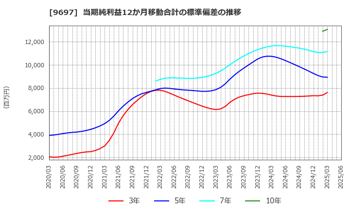 9697 (株)カプコン: 当期純利益12か月移動合計の標準偏差の推移