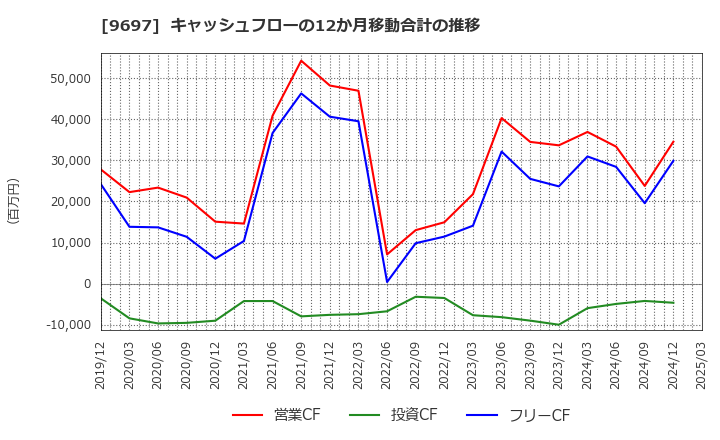 9697 (株)カプコン: キャッシュフローの12か月移動合計の推移