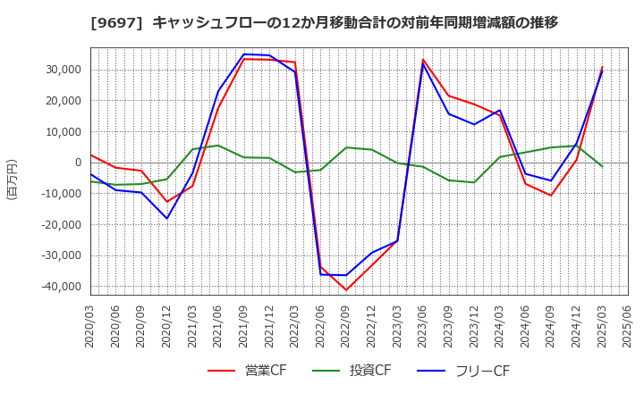 9697 (株)カプコン: キャッシュフローの12か月移動合計の対前年同期増減額の推移