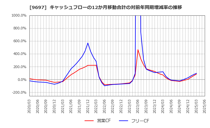 9697 (株)カプコン: キャッシュフローの12か月移動合計の対前年同期増減率の推移