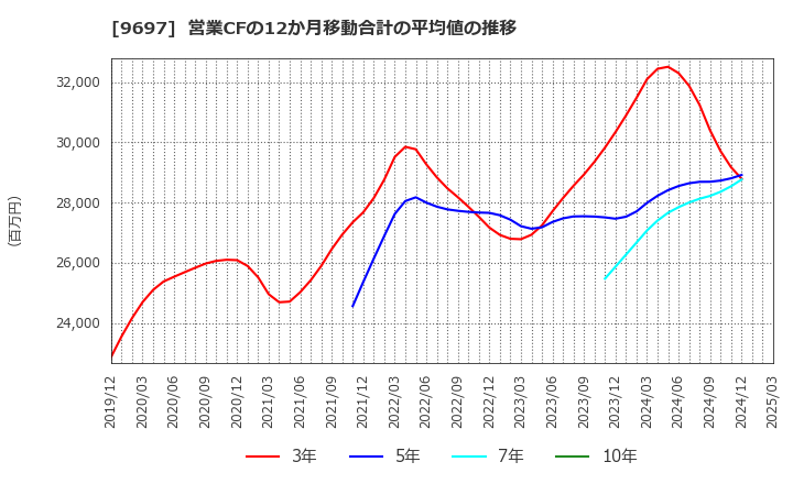 9697 (株)カプコン: 営業CFの12か月移動合計の平均値の推移