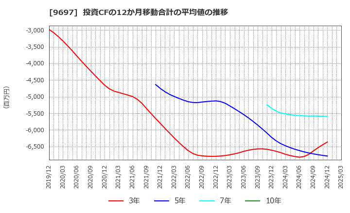 9697 (株)カプコン: 投資CFの12か月移動合計の平均値の推移