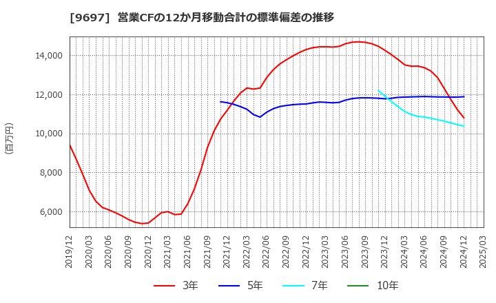 9697 (株)カプコン: 営業CFの12か月移動合計の標準偏差の推移