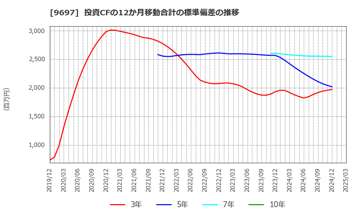 9697 (株)カプコン: 投資CFの12か月移動合計の標準偏差の推移