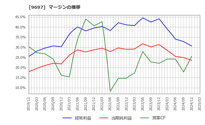 9697 (株)カプコン: マージンの推移