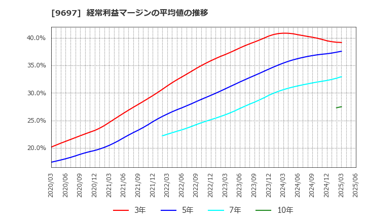 9697 (株)カプコン: 経常利益マージンの平均値の推移