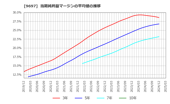 9697 (株)カプコン: 当期純利益マージンの平均値の推移
