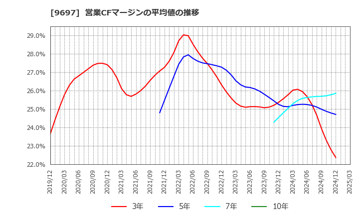 9697 (株)カプコン: 営業CFマージンの平均値の推移