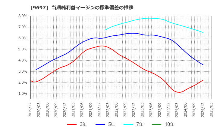 9697 (株)カプコン: 当期純利益マージンの標準偏差の推移