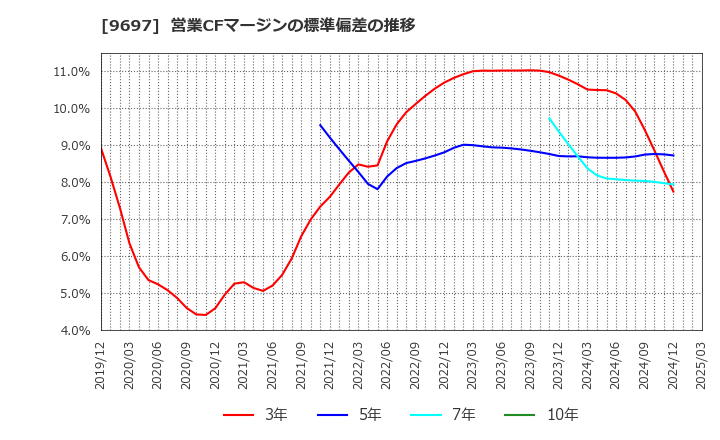 9697 (株)カプコン: 営業CFマージンの標準偏差の推移