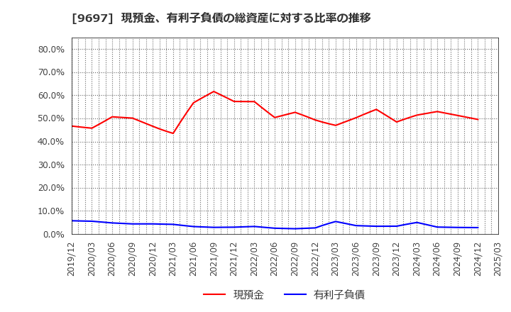 9697 (株)カプコン: 現預金、有利子負債の総資産に対する比率の推移