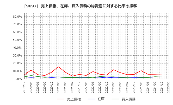 9697 (株)カプコン: 売上債権、在庫、買入債務の総資産に対する比率の推移
