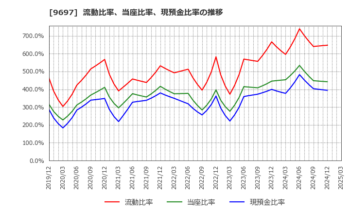 9697 (株)カプコン: 流動比率、当座比率、現預金比率の推移