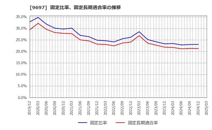 9697 (株)カプコン: 固定比率、固定長期適合率の推移