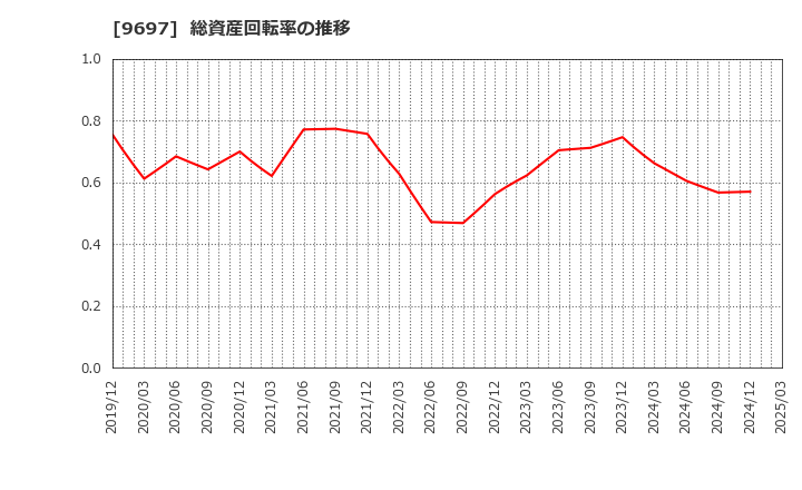 9697 (株)カプコン: 総資産回転率の推移