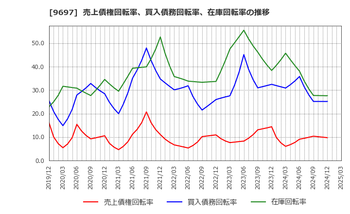 9697 (株)カプコン: 売上債権回転率、買入債務回転率、在庫回転率の推移