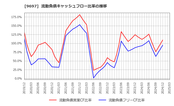 9697 (株)カプコン: 流動負債キャッシュフロー比率の推移