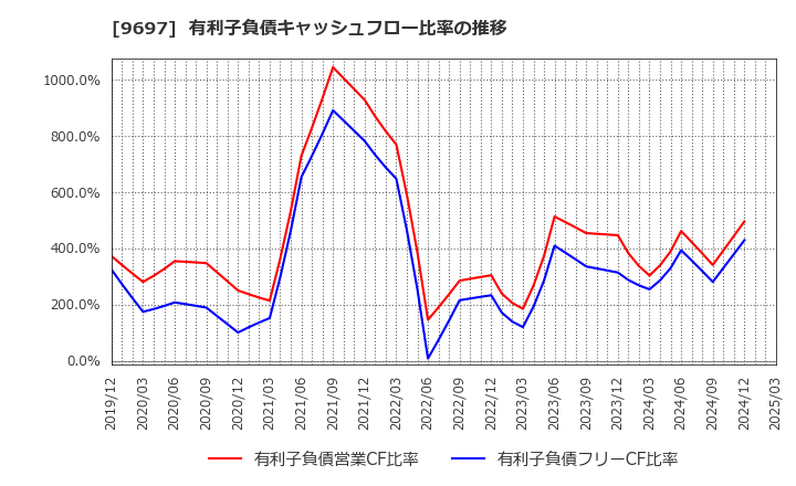 9697 (株)カプコン: 有利子負債キャッシュフロー比率の推移