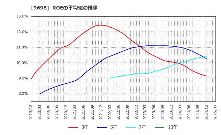 9698 (株)クレオ: ROEの平均値の推移