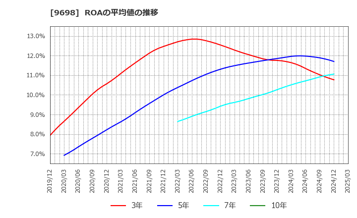9698 (株)クレオ: ROAの平均値の推移