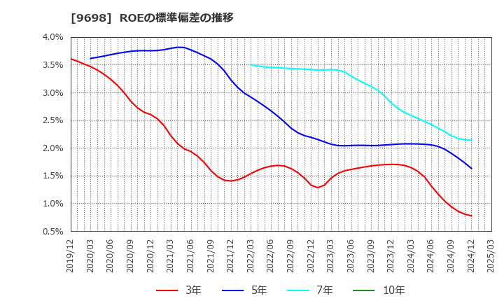 9698 (株)クレオ: ROEの標準偏差の推移