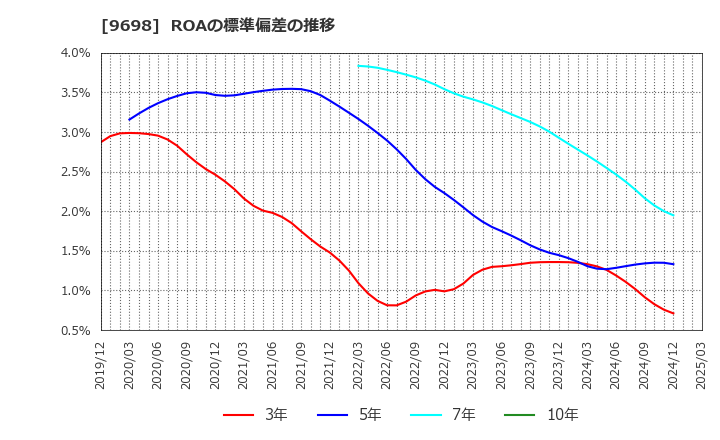 9698 (株)クレオ: ROAの標準偏差の推移