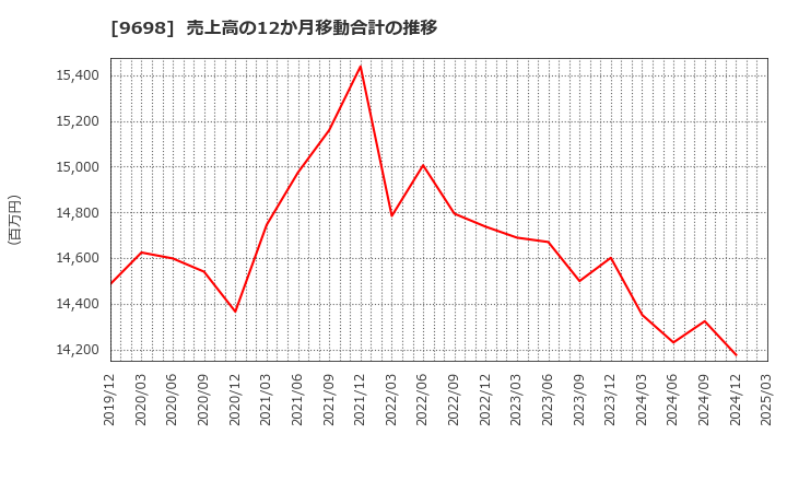 9698 (株)クレオ: 売上高の12か月移動合計の推移