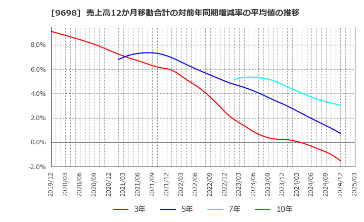 9698 (株)クレオ: 売上高12か月移動合計の対前年同期増減率の平均値の推移