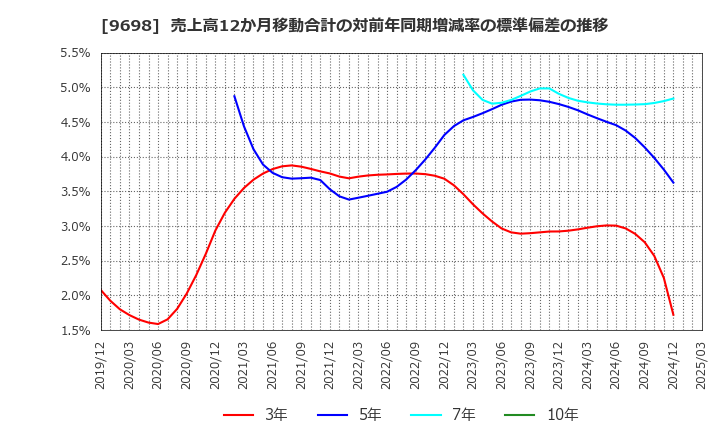 9698 (株)クレオ: 売上高12か月移動合計の対前年同期増減率の標準偏差の推移