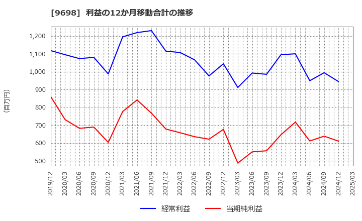 9698 (株)クレオ: 利益の12か月移動合計の推移